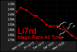 Total Graph of Li7rd