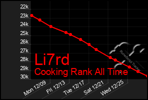 Total Graph of Li7rd