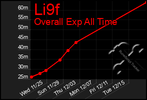 Total Graph of Li9f