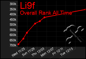 Total Graph of Li9f