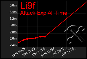 Total Graph of Li9f