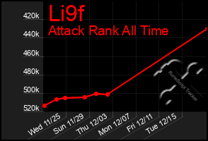 Total Graph of Li9f