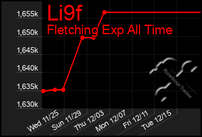 Total Graph of Li9f