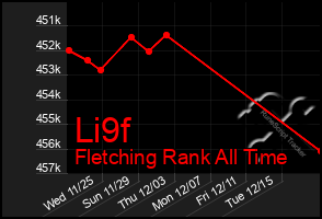 Total Graph of Li9f