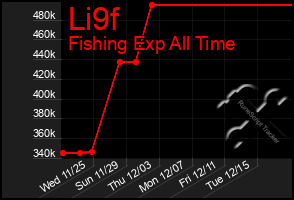 Total Graph of Li9f