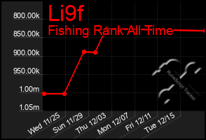 Total Graph of Li9f