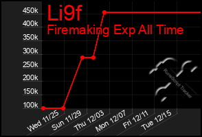 Total Graph of Li9f