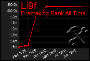 Total Graph of Li9f