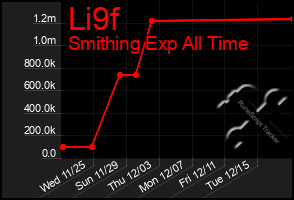 Total Graph of Li9f