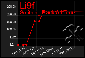 Total Graph of Li9f