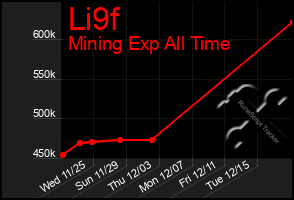 Total Graph of Li9f