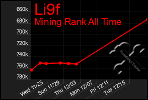 Total Graph of Li9f