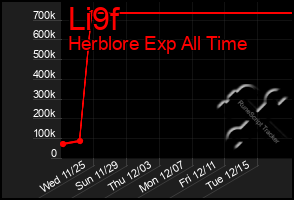 Total Graph of Li9f