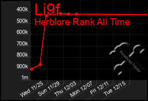 Total Graph of Li9f