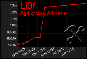 Total Graph of Li9f