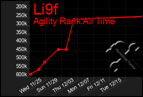 Total Graph of Li9f