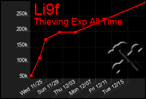 Total Graph of Li9f