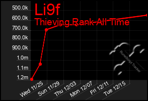 Total Graph of Li9f