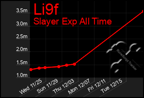 Total Graph of Li9f