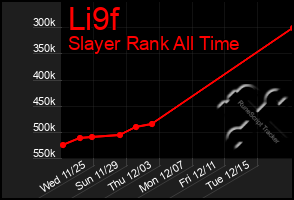 Total Graph of Li9f