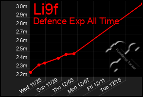 Total Graph of Li9f