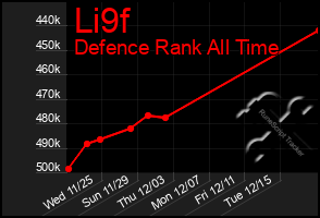 Total Graph of Li9f