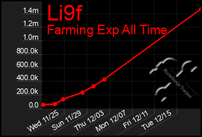 Total Graph of Li9f