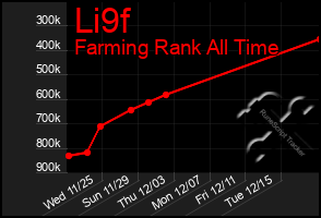 Total Graph of Li9f