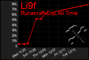 Total Graph of Li9f