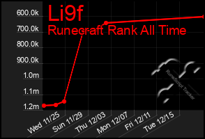 Total Graph of Li9f