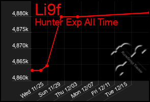 Total Graph of Li9f