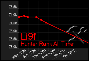 Total Graph of Li9f