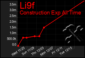 Total Graph of Li9f