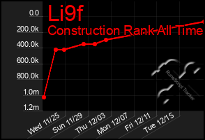 Total Graph of Li9f