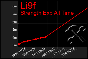 Total Graph of Li9f