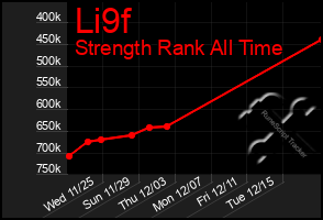 Total Graph of Li9f