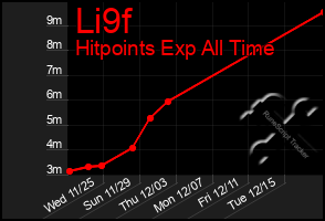 Total Graph of Li9f