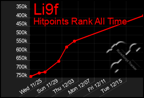 Total Graph of Li9f