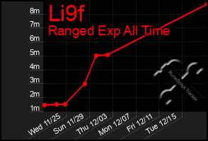 Total Graph of Li9f