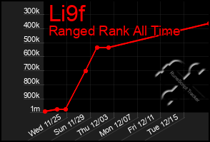 Total Graph of Li9f