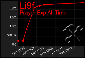 Total Graph of Li9f