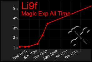 Total Graph of Li9f