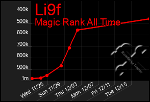 Total Graph of Li9f