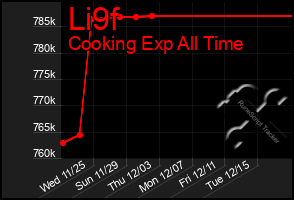 Total Graph of Li9f