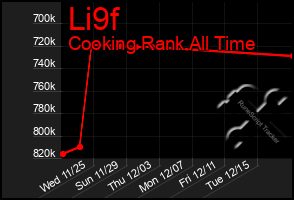 Total Graph of Li9f