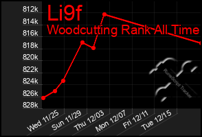 Total Graph of Li9f