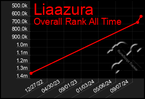 Total Graph of Liaazura