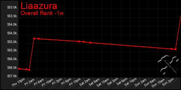 1 Week Graph of Liaazura