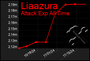 Total Graph of Liaazura