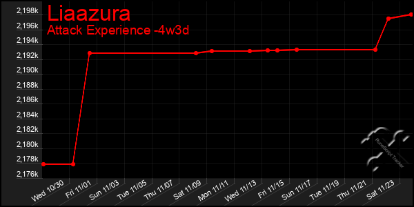 Last 31 Days Graph of Liaazura